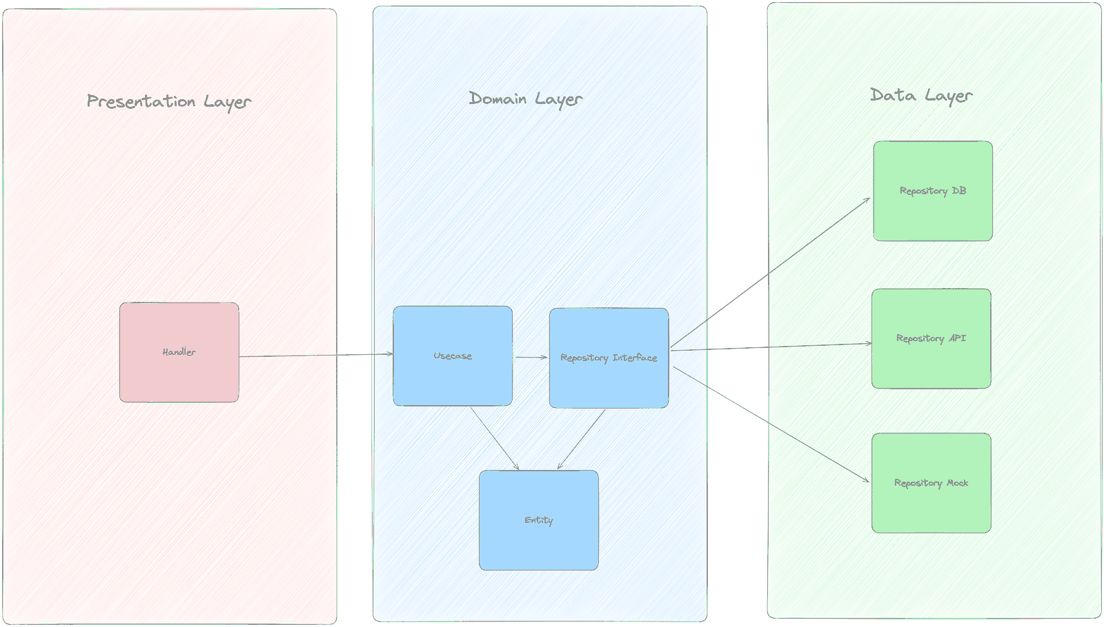 Clean Architecture — backend