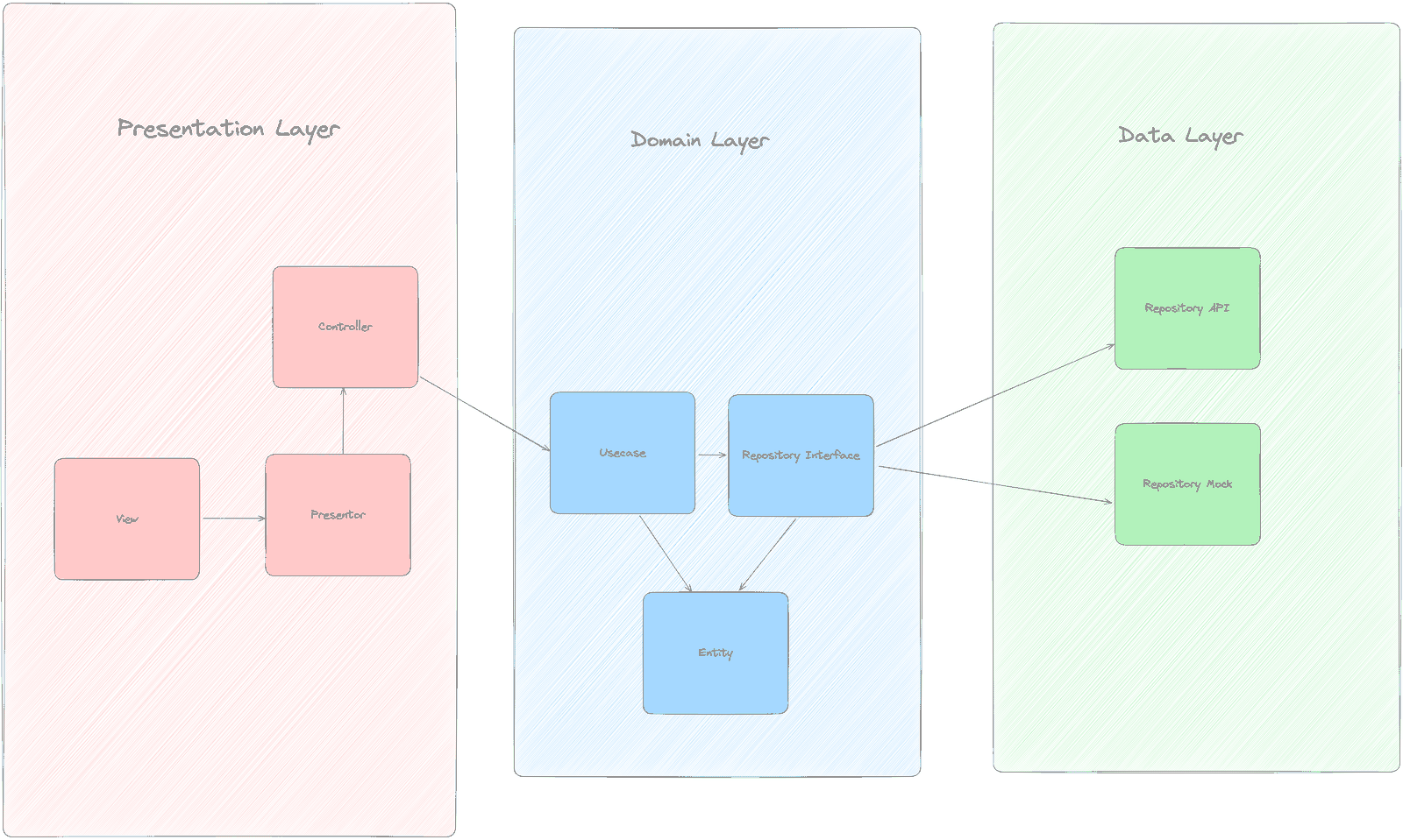 Clean Architecture — frontend